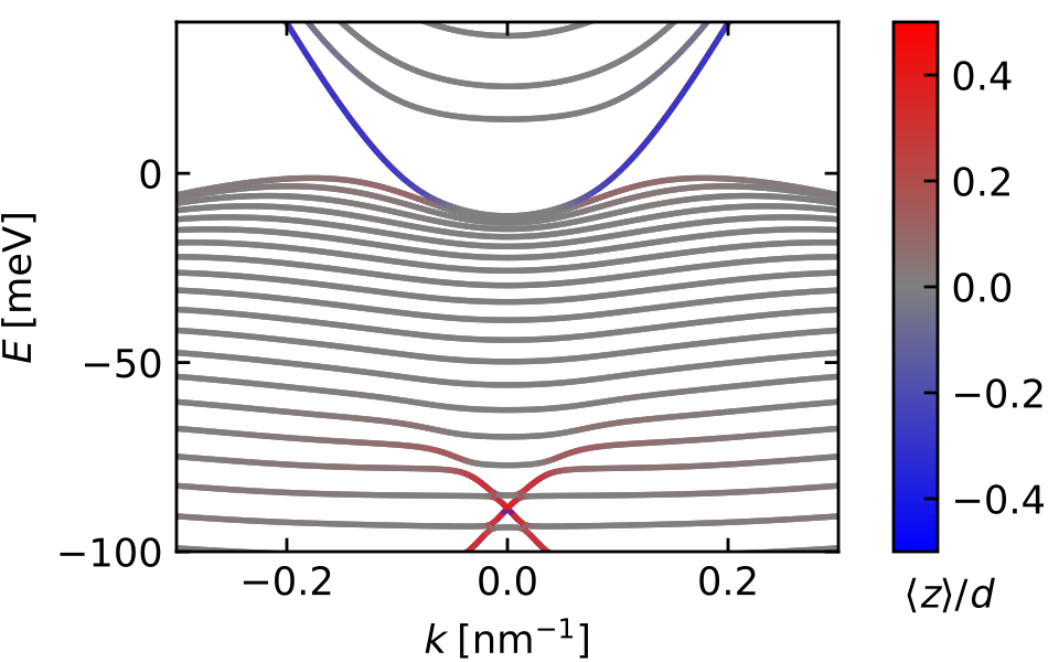 Dispersion of a 3D TI