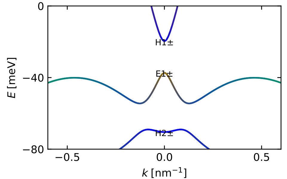 Dispersion of a 7 nm quantum well