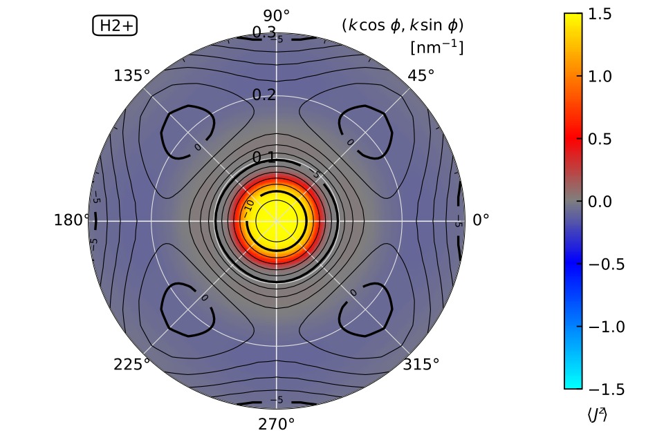 Dispersion of a 3D TI, contour plot in polar coordinates